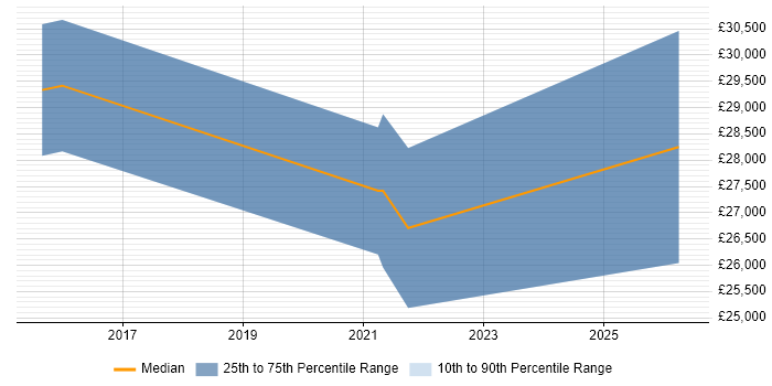 Salary distribution trend for jobs in Salisbury citing WLAN