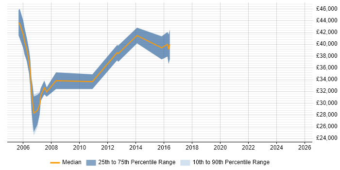Salary distribution trend for jobs in Salisbury citing Workshop Facilitation