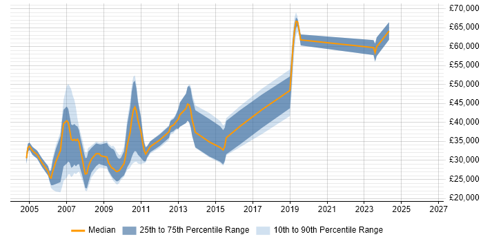 Salary distribution trend for jobs in Salisbury citing XML