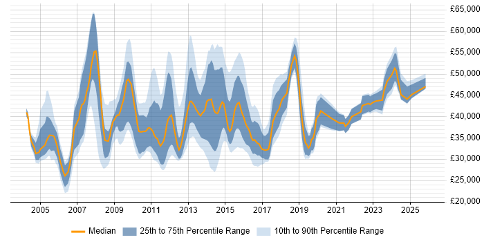 Salary distribution trend for jobs in Wiltshire citing SAN