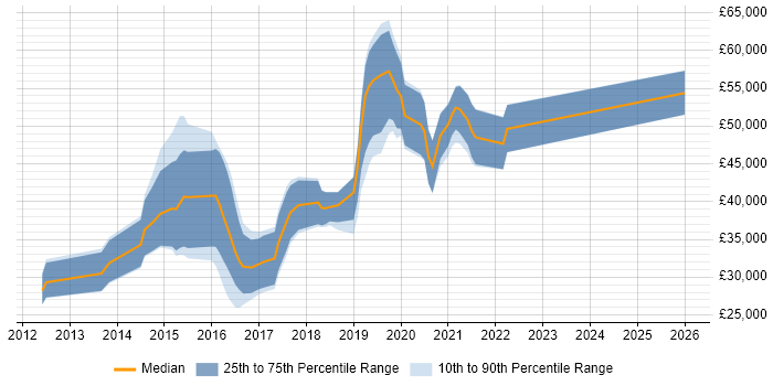 Salary distribution trend for jobs in Wiltshire citing Sass