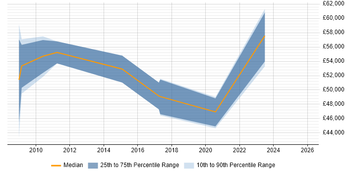 Salary distribution trend for SC Cleared Project Manager job vacancies in Wiltshire