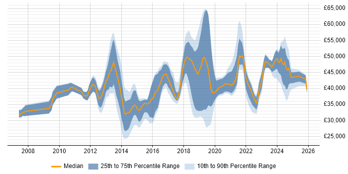 Salary distribution trend for jobs in Wiltshire citing SCCM