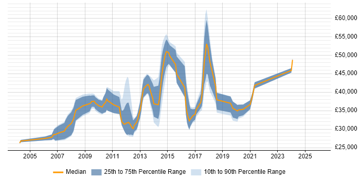 Salary distribution trend for jobs in Wiltshire citing Scenario Testing