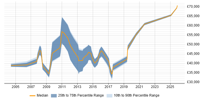 Salary distribution trend for jobs in Wiltshire citing Scorecard