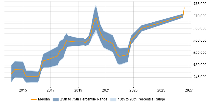 Salary distribution trend for Scrum Master job vacancies in Wiltshire