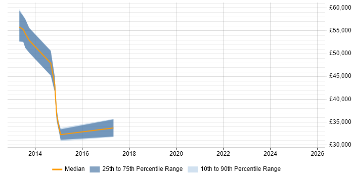 Salary distribution trend for jobs in Wiltshire citing SCVMM