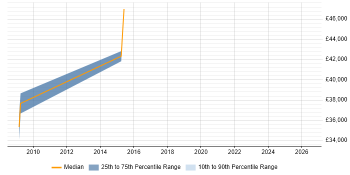 Salary distribution trend for Search Manager job vacancies in Wiltshire