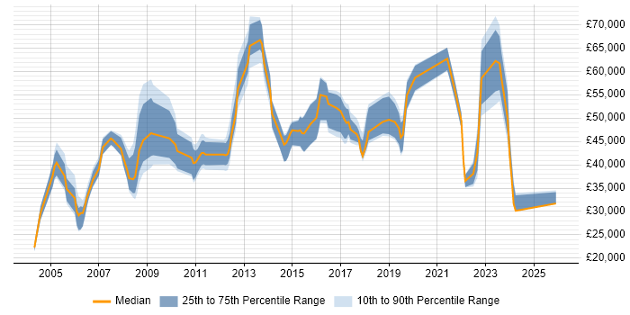 Salary distribution trend for jobs in Wiltshire citing Security Management