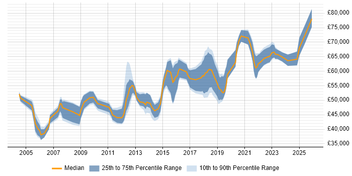 Salary distribution trend for Security Manager job vacancies in Wiltshire