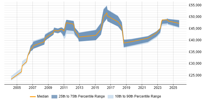 Salary distribution trend for Security Officer job vacancies in Wiltshire