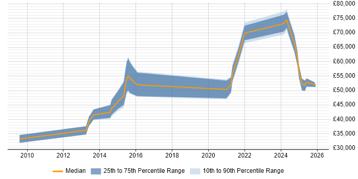 Salary distribution trend for jobs in Wiltshire citing Security Operations Centre