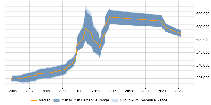 Salary distribution trend for Security Specialist job vacancies in Wiltshire