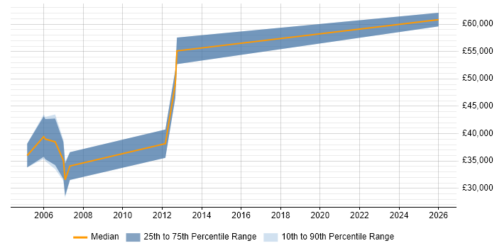 Salary distribution trend for Senior Account Manager job vacancies in Wiltshire