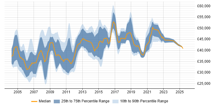 Salary distribution trend for Senior Analyst job vacancies in Wiltshire