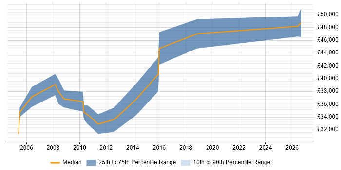 Salary distribution trend for Senior Applications Engineer job vacancies in Wiltshire