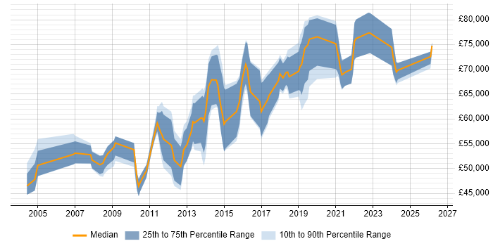 Salary distribution trend for Senior Architect job vacancies in Wiltshire