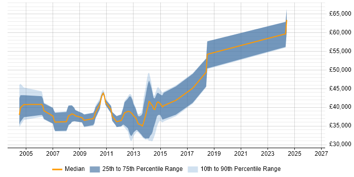 Salary distribution trend for Senior ASP.NET Developer job vacancies in Wiltshire