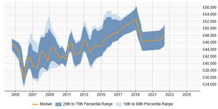 Salary distribution trend for Senior Business Analyst job vacancies in Wiltshire Salary distribution trend for Senior Business Analyst job vacancies in Wiltshire