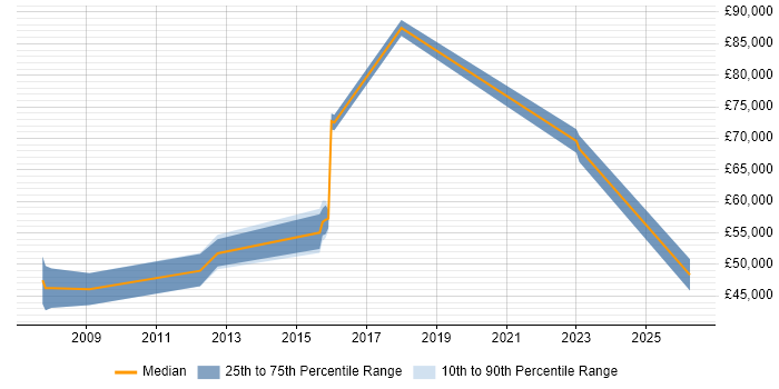 Salary distribution trend for Senior Business Manager job vacancies in Wiltshire