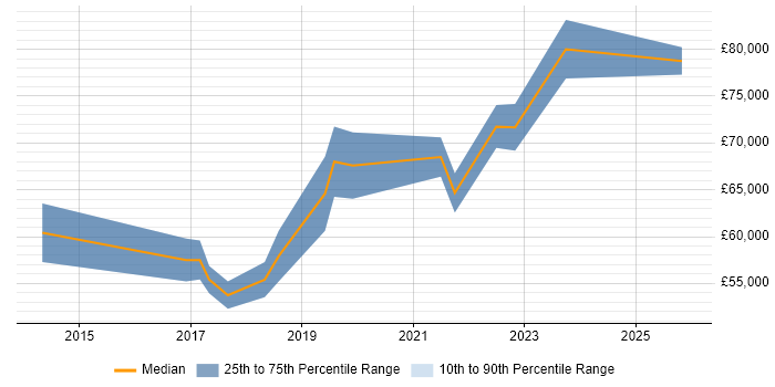 Salary distribution trend for Senior Cloud Engineer job vacancies in Wiltshire