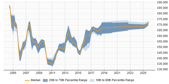Salary distribution trend for Senior Consultant job vacancies in Wiltshire