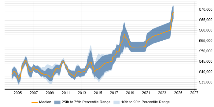Salary distribution trend for Senior C# Developer job vacancies in Wiltshire