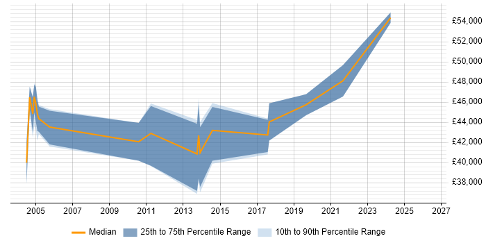 Salary distribution trend for Senior Data Analyst job vacancies in Wiltshire