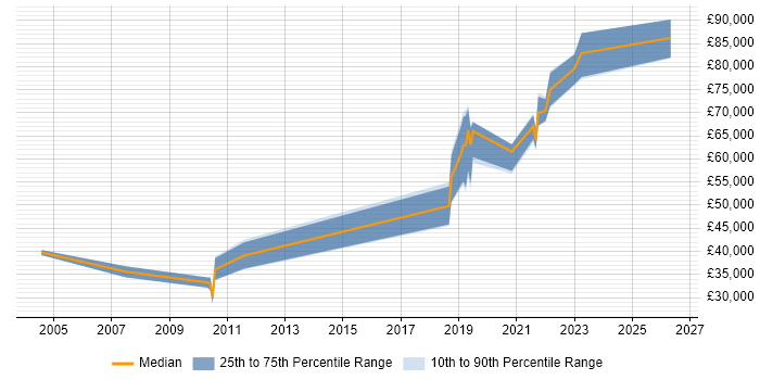Salary distribution trend for Senior Data Engineer job vacancies in Wiltshire