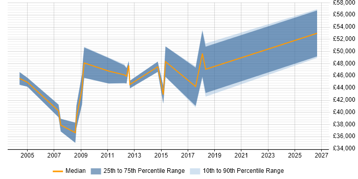 Salary distribution trend for Senior Design Engineer job vacancies in Wiltshire
