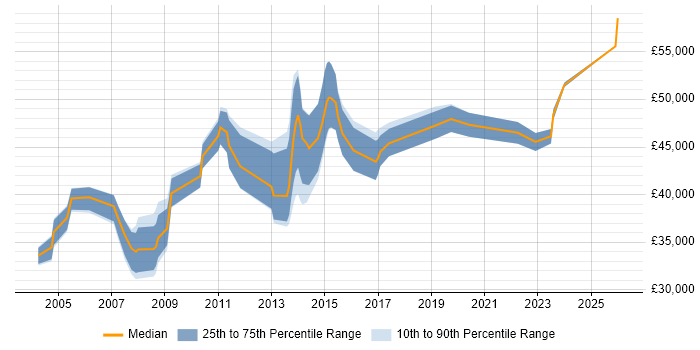 Salary distribution trend for Senior Designer job vacancies in Wiltshire