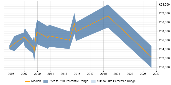 Salary distribution trend for Senior Development Manager job vacancies in Wiltshire