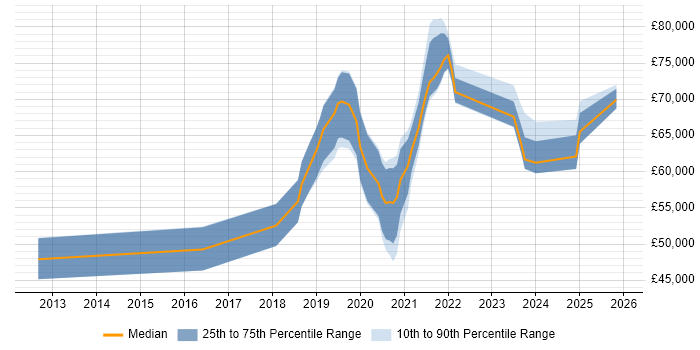 Salary distribution trend for Senior DevOps Engineer job vacancies in Wiltshire