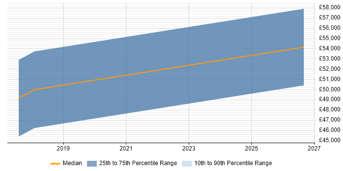 Salary distribution trend for Senior Electronics Design Engineer job vacancies in Wiltshire