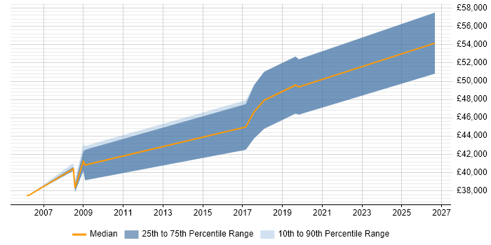 Salary distribution trend for Senior Electronics Engineer job vacancies in Wiltshire