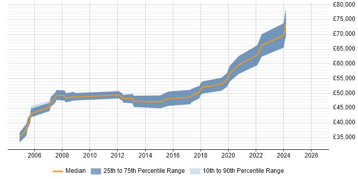 Salary distribution trend for Senior Embedded Software Engineer job vacancies in Wiltshire