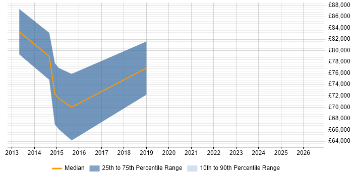 Salary distribution trend for Senior Enterprise Architect job vacancies in Wiltshire