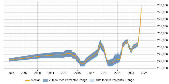Salary distribution trend for Senior Infrastructure Engineer job vacancies in Wiltshire