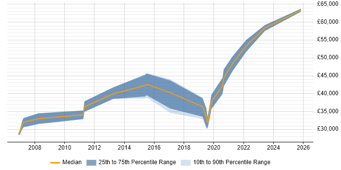 Salary distribution trend for Senior IT Engineer job vacancies in Wiltshire