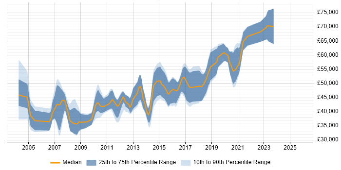 Salary distribution trend for Senior Java Developer job vacancies in Wiltshire