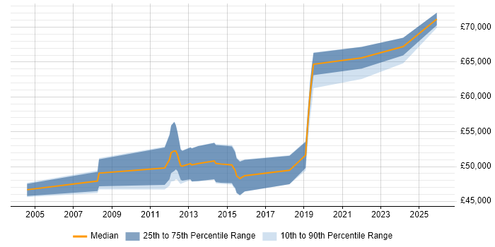 Salary distribution trend for Senior Linux Engineer job vacancies in Wiltshire
