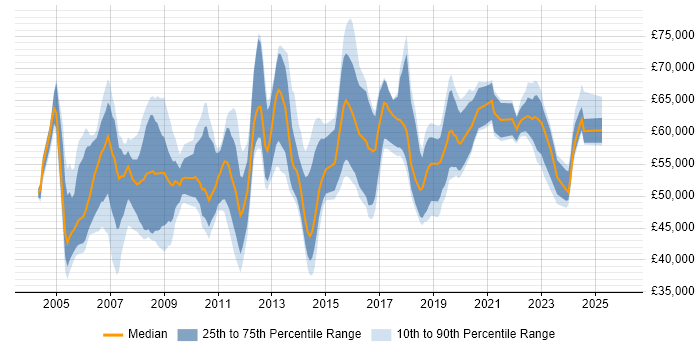 Salary distribution trend for Senior Manager job vacancies in Wiltshire