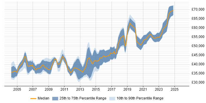 Salary distribution trend for Senior .NET Developer job vacancies in Wiltshire
