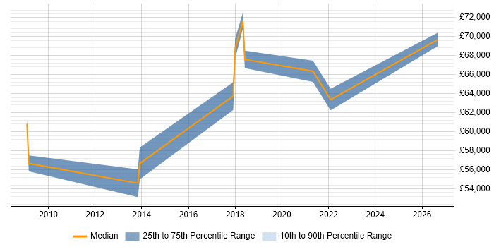Salary distribution trend for Senior Network Architect job vacancies in Wiltshire