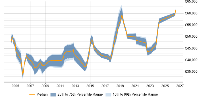 Salary distribution trend for Senior Network Engineer job vacancies in Wiltshire