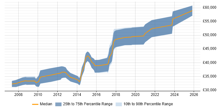Salary distribution trend for Senior PHP Developer job vacancies in Wiltshire