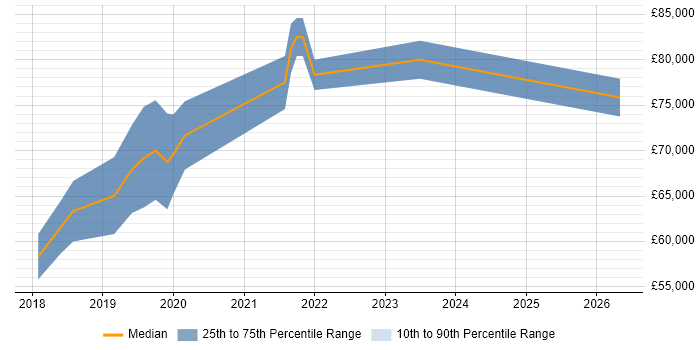 Salary distribution trend for Senior Platform Engineer job vacancies in Wiltshire