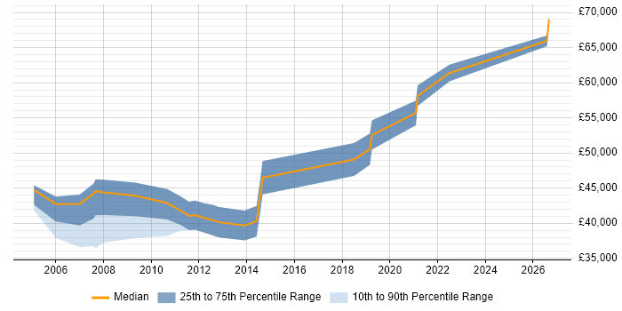 Salary distribution trend for Senior QA Engineer job vacancies in Wiltshire
