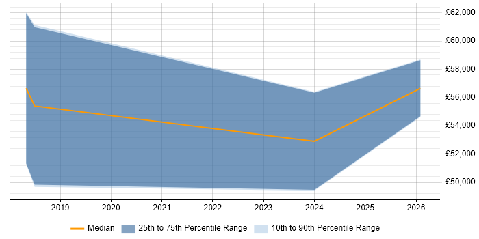 Salary distribution trend for Senior React Developer job vacancies in Wiltshire