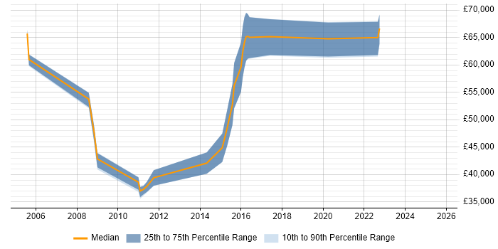 Salary distribution trend for Senior Security Consultant job vacancies in Wiltshire Salary distribution trend for Senior Security Consultant job vacancies in Wiltshire